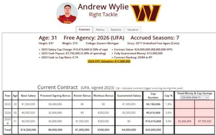 Andrew Wylie Salary & Contract