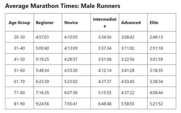 Average Marathon Time (2024) | Garage Gym Reviews