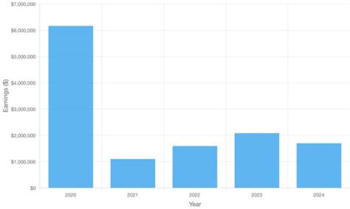 Clyde Edwards-Helaire Salary & Contract