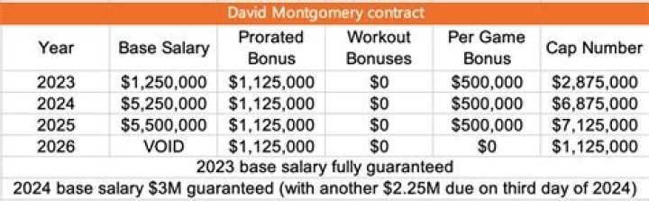 David Montgomery Salary & Contract