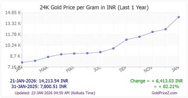 Dehradun Gold Rate Today : Current Prices 22 and 24 carat
