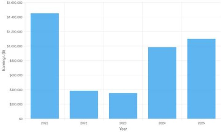 Jack Jones Salary & Contract