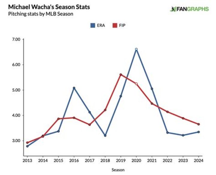 Michael Wacha Salary & Contract