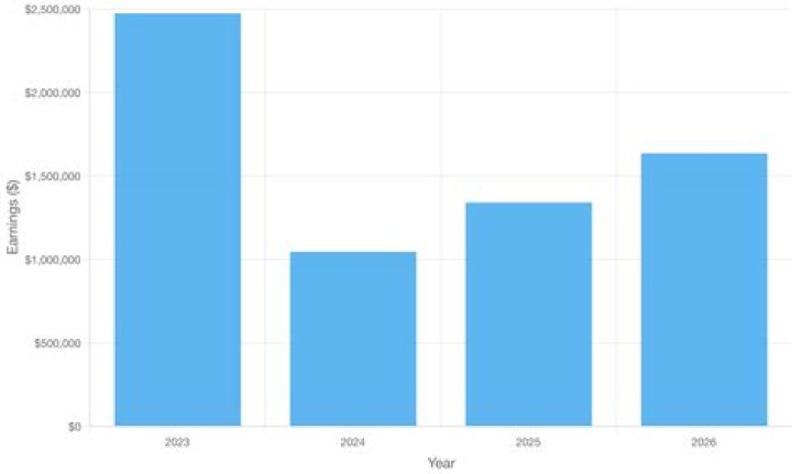 Rashee Rice Salary & Contract