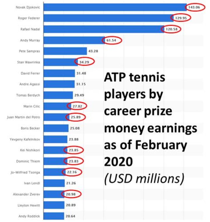 Tommy Paul Prize Money & Career Earnings
