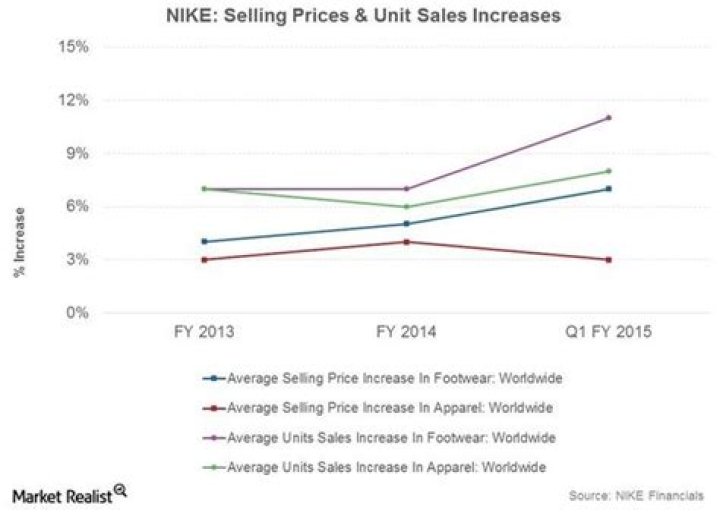 Understanding NIKE’s Pricing Power And Premium Products Tilt