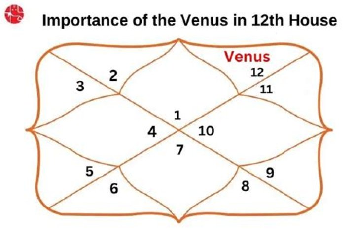 Venus in Pisces in the 3rd House — Truly Divine