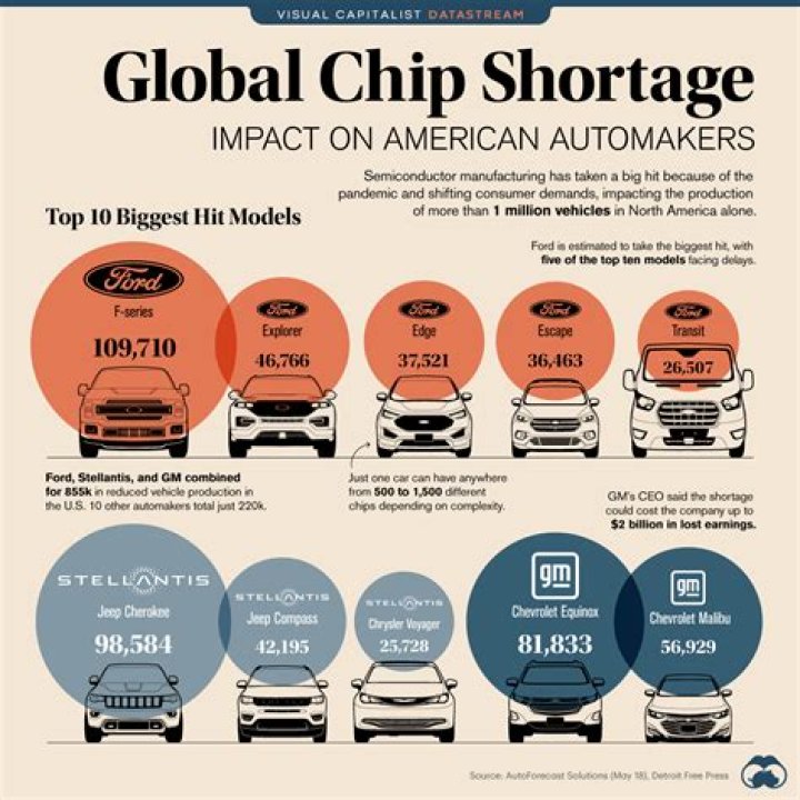 Which Cars Were Least Affected by the Chip Shortage?