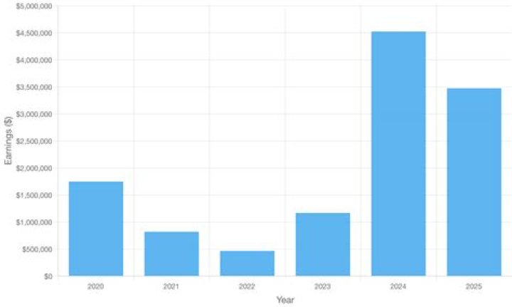 Zack Moss Salary & Contract
